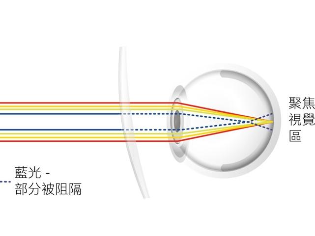 清楚呈現鏡片鍍膜如何透過部分阻擋藍光來減少眩光 