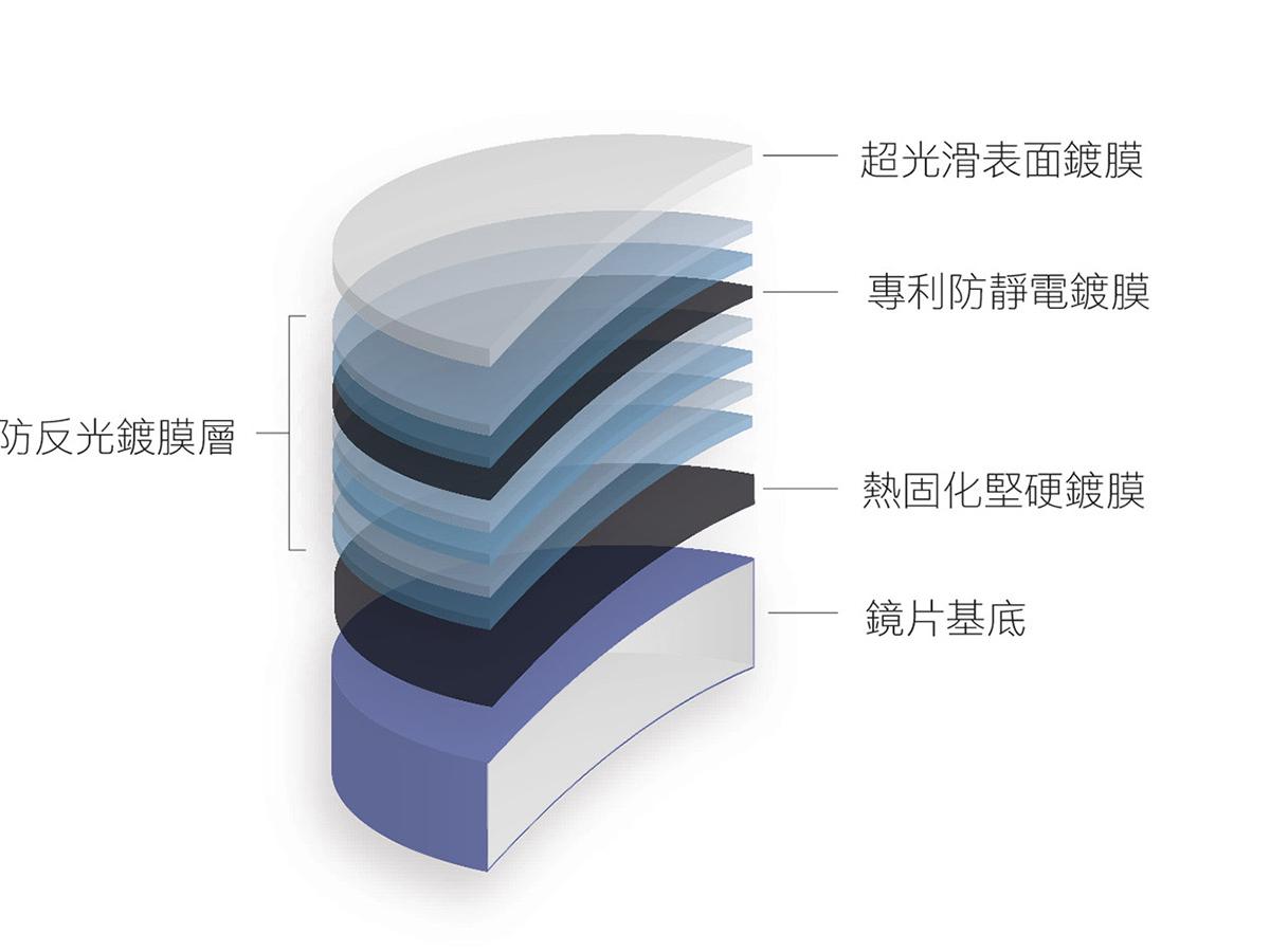 鏡片上由多層鍍膜層組成，其中包括蔡司頂級防反光鍍膜