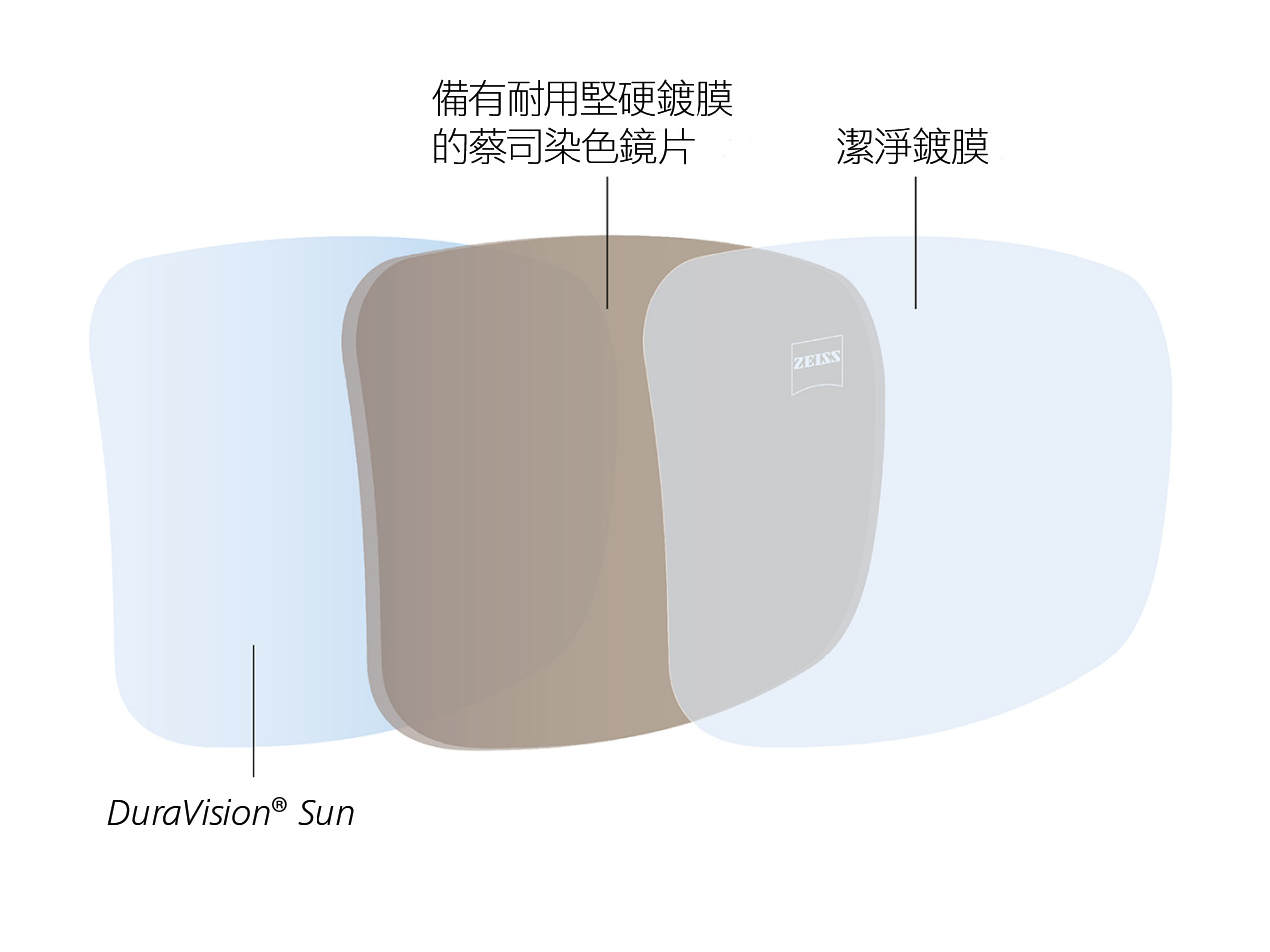 專為染色鏡片研發的背面防反光鏡片（具有防水防油性能）之圖解說明 