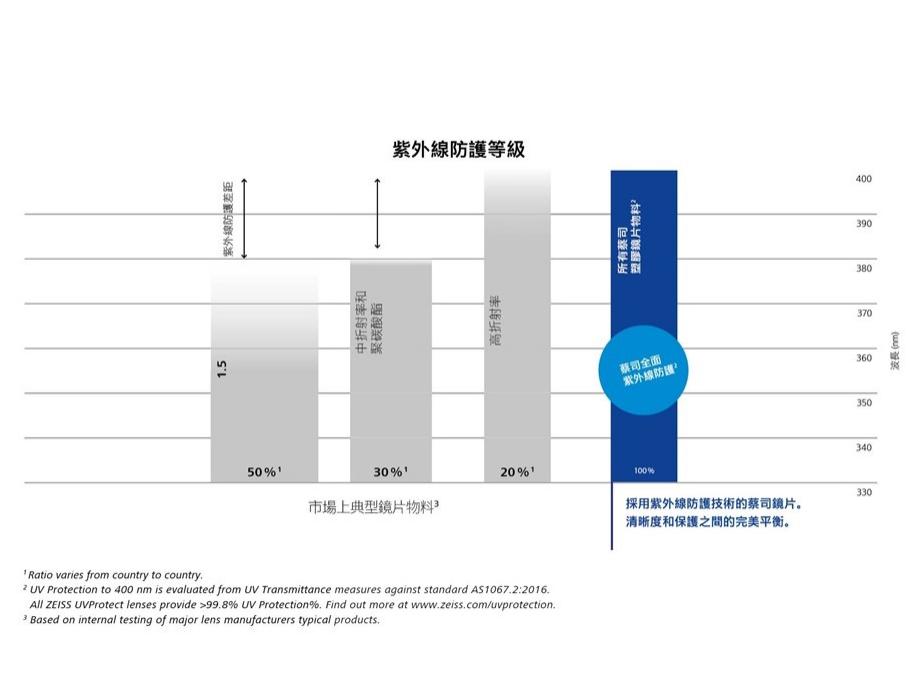 此對比圖比較了蔡司鏡片和其他競爭產品的紫外線防護水平。 