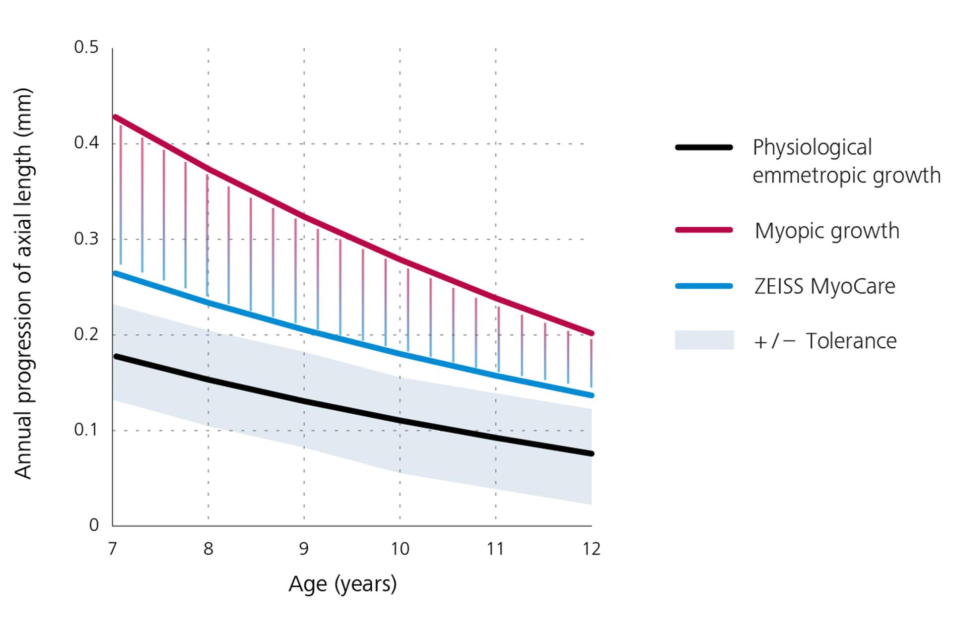 根據顯示眼軸長度每年增長幅度的折線圖，下方的黑色線顯示正視眼生理成長曲線，上方的紅色線顯示近視眼成長曲線，中間的藍色線顯示使用蔡司 MyoCare 鏡片的結果。從此圖可知，配戴蔡司 MyoCare 鏡片可讓近視加深幅度低於近視眼成長曲線。  