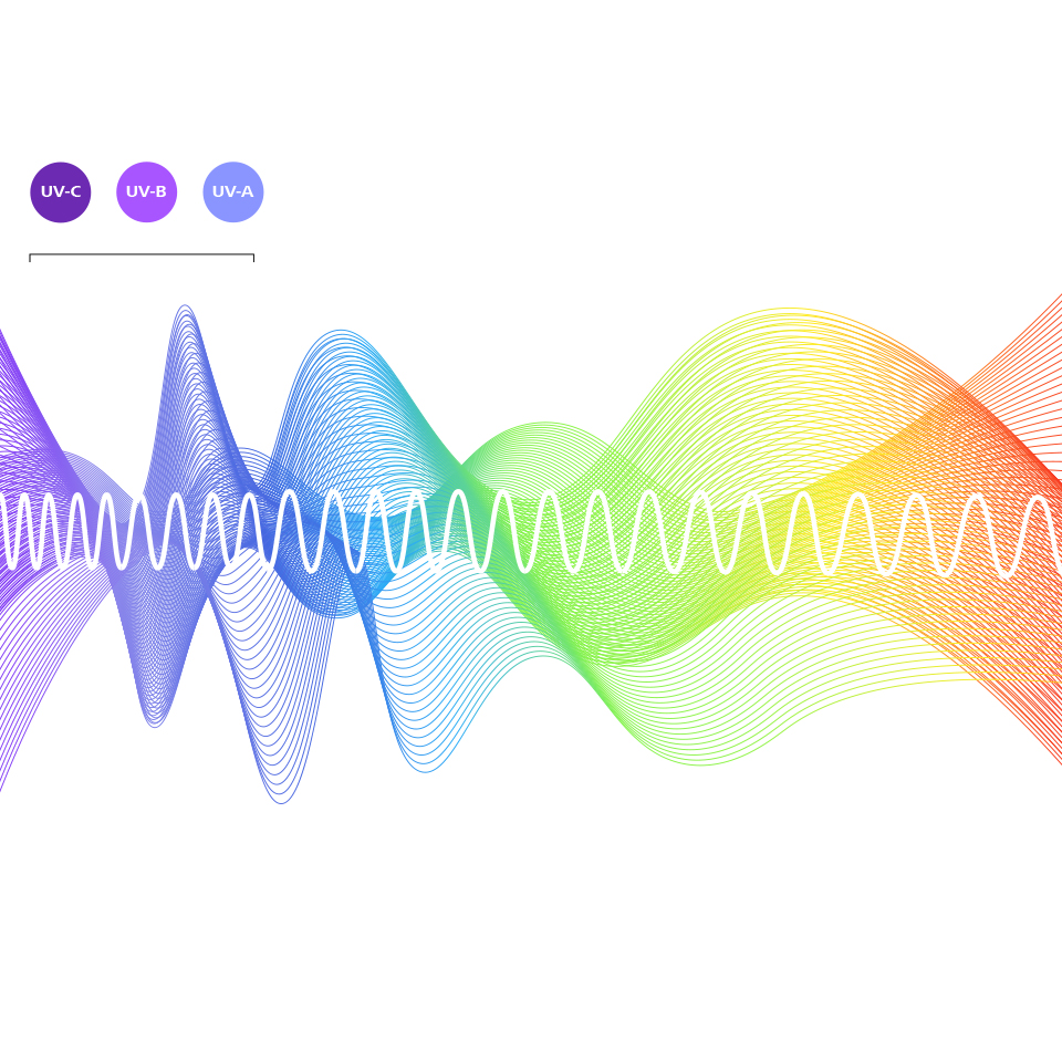 The light spectrum with indication of the UV-C, UV-B, and UV-A sections