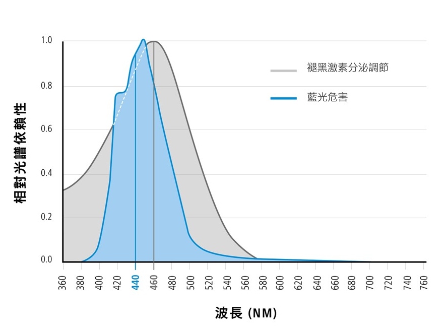 此圖展示與相對光譜依賴性相關的藍光波長（藍光的好處） 
