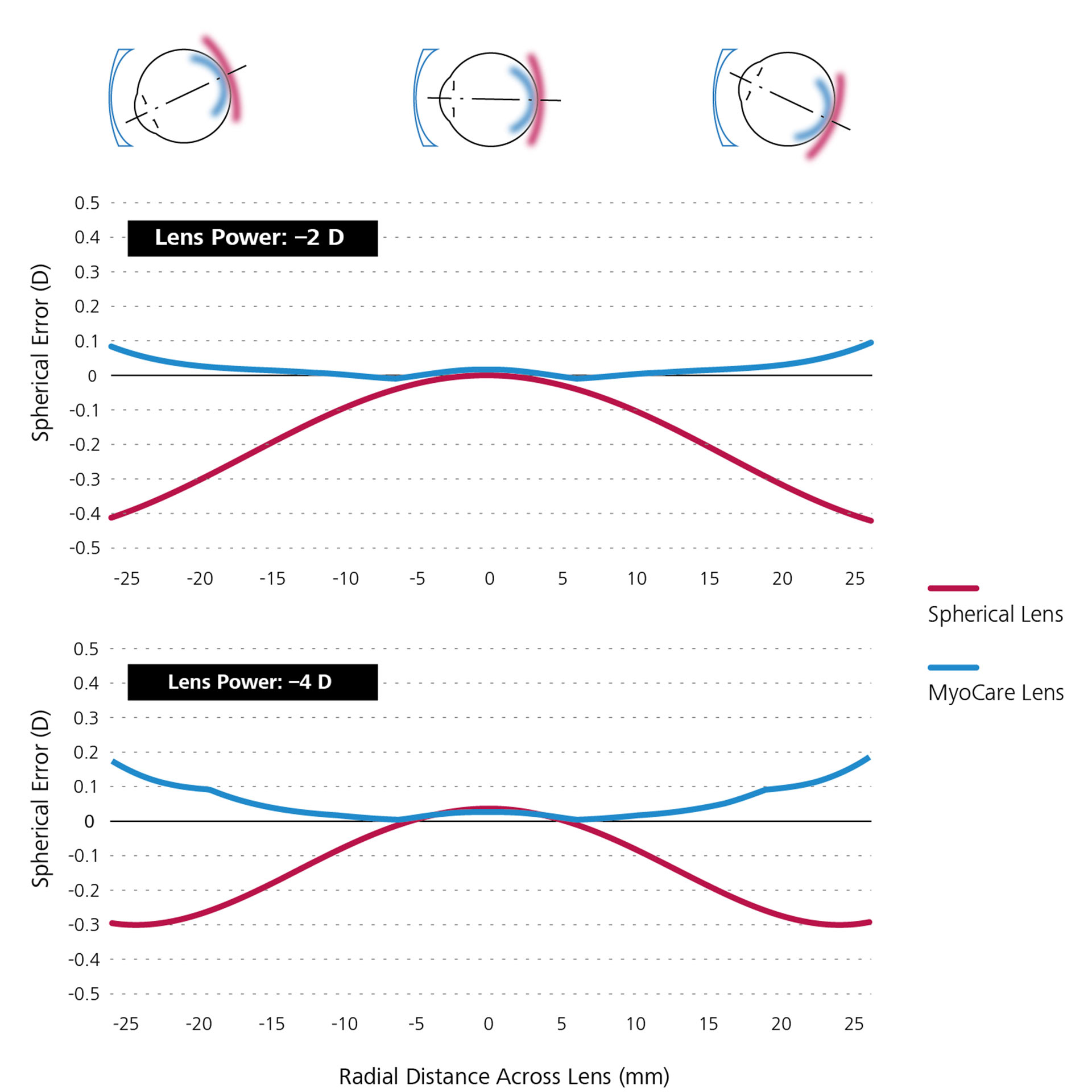 Two line graphs that show the comparative mathematical simulation of spherical single vision lenses (in red) and MyoCare lenses (in blue).