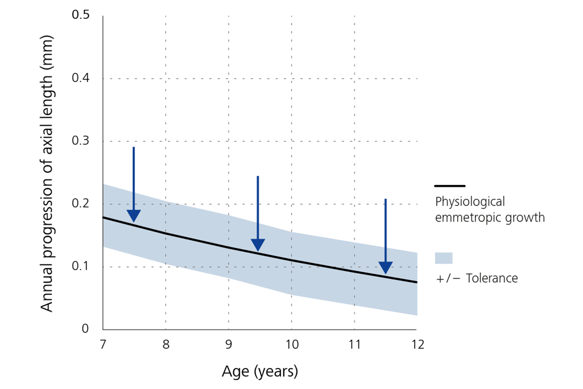 折線圖顯示眼軸長度的每年增長幅度，隨年齡逐年減少。